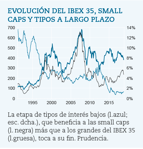 Vea la relación de los tipos de interés a largo y las empresas de gran y pequeña catitalización bursátil.